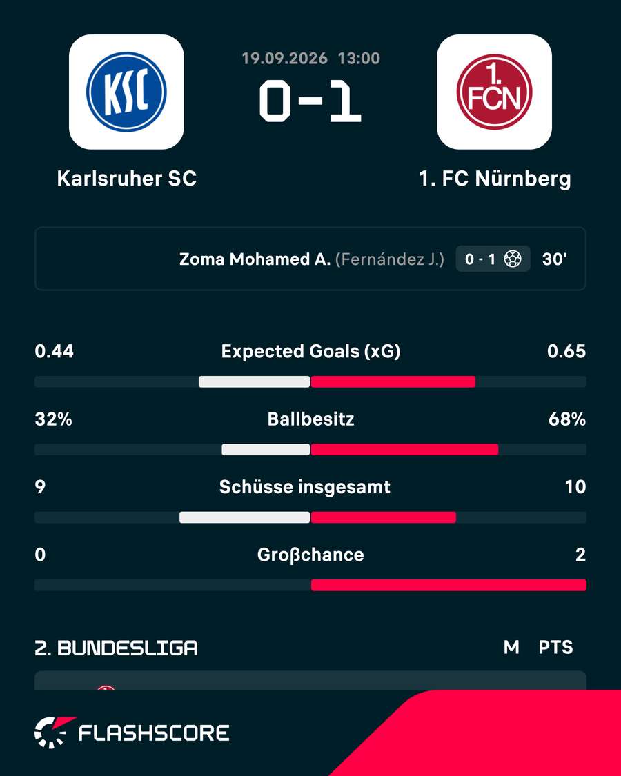 Die Statistiken zu Karlsruhe vs. Nürnberg Die Statistiken zu Karlsruhe vs. Nürnberg