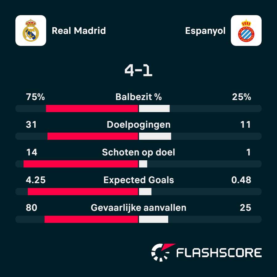 Real Madrid - Espanyol