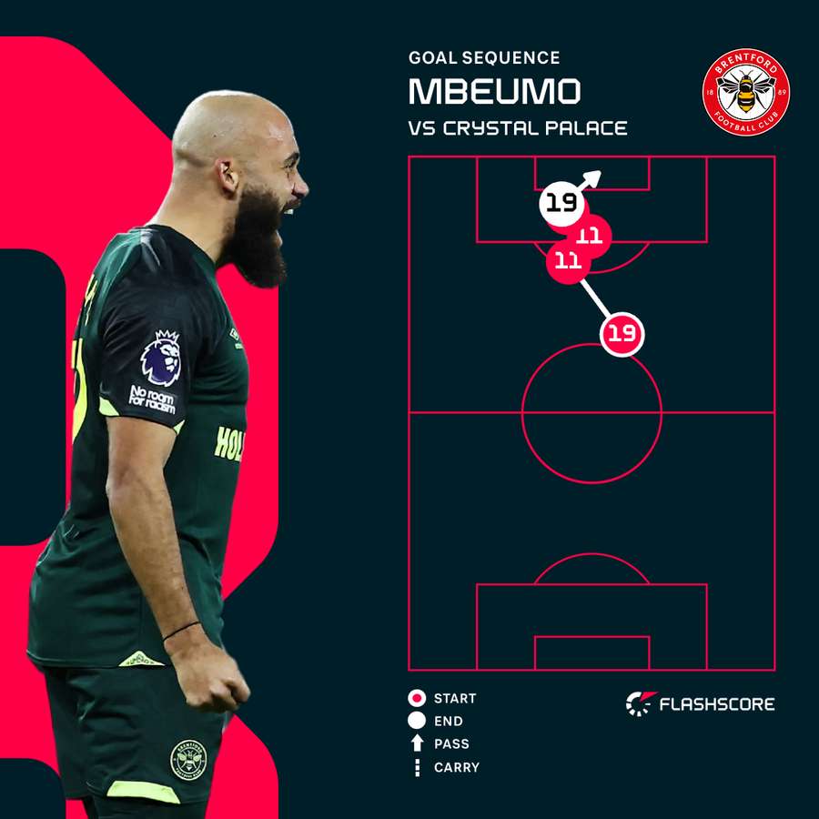 Mbeumo's first goal vs Southampton Mbeumo's first goal vs Southampton