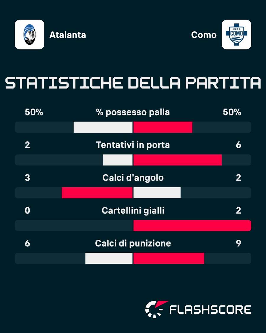 Le statistiche del match