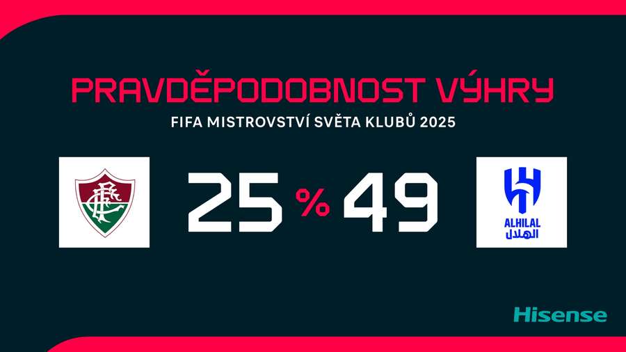 Pravděpodobnost výhry.