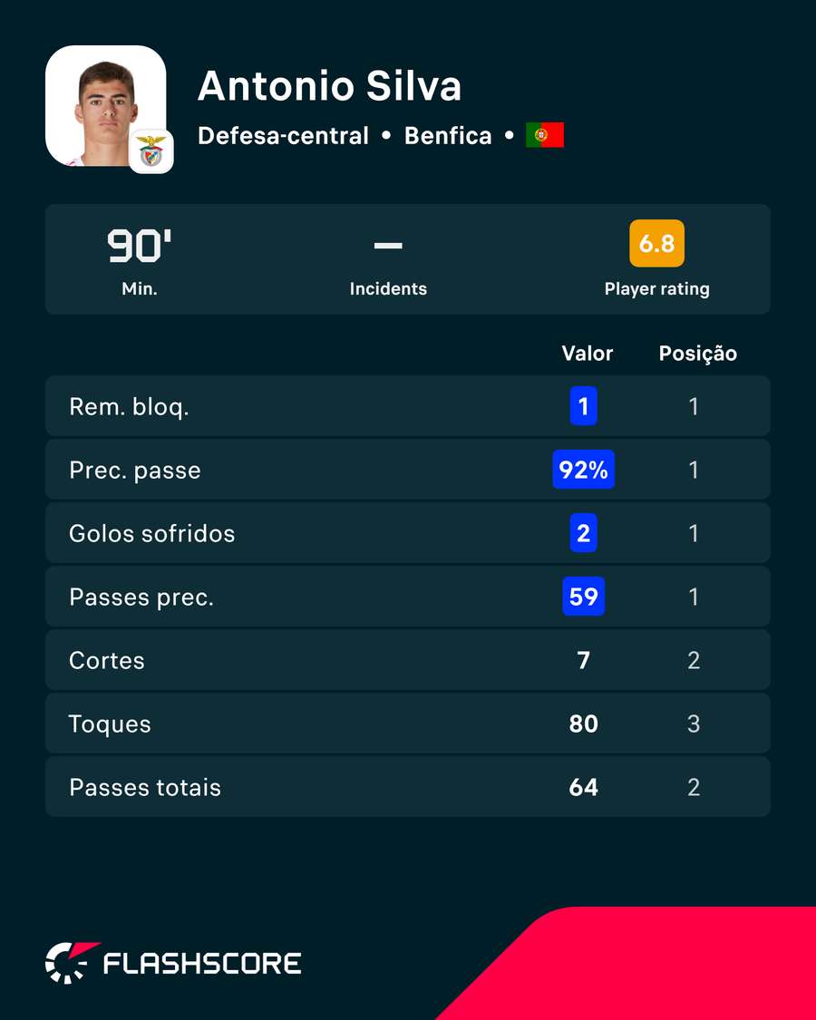 António Silva frente ao St. Gallen