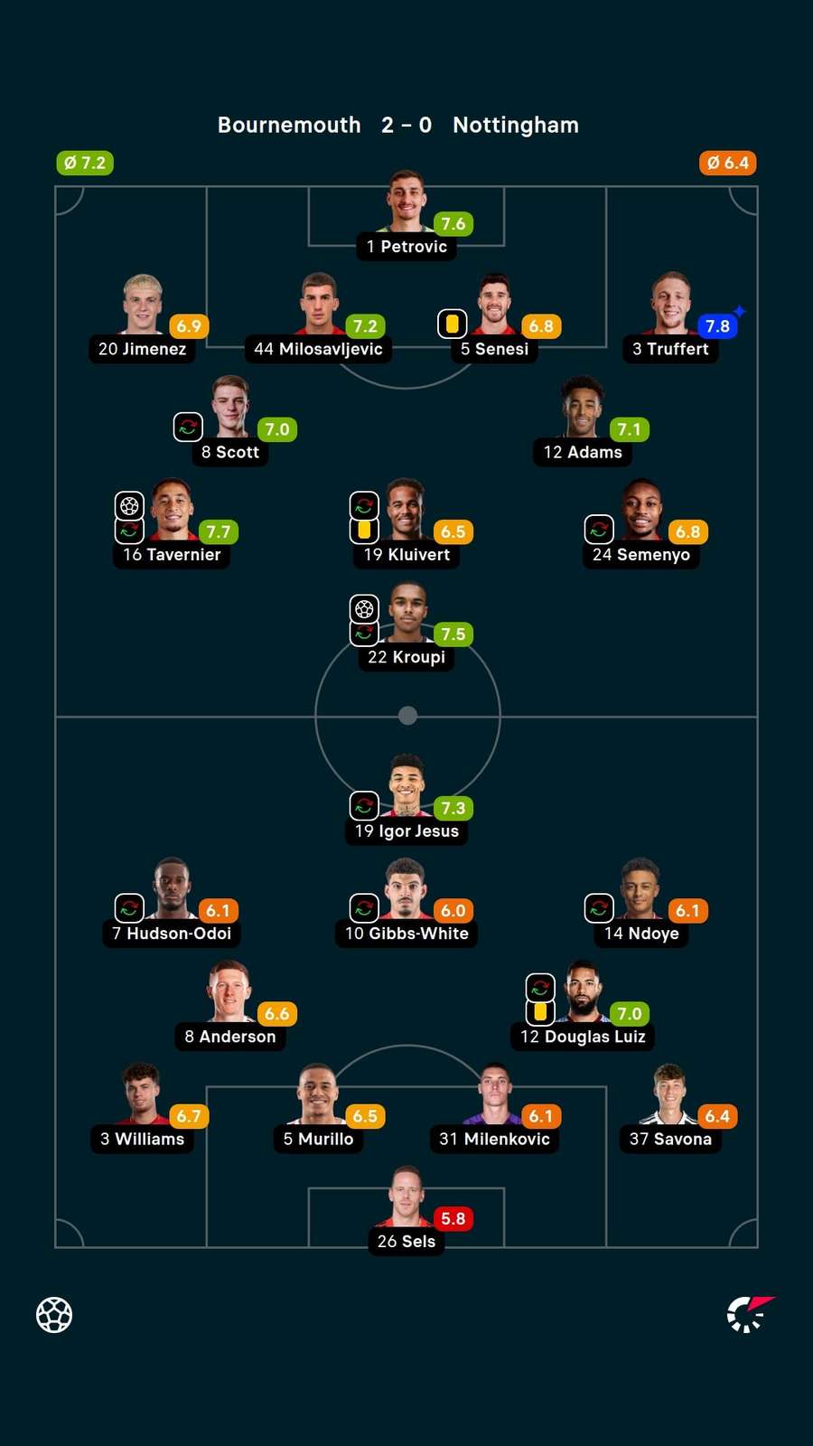 Player ratings Player ratings