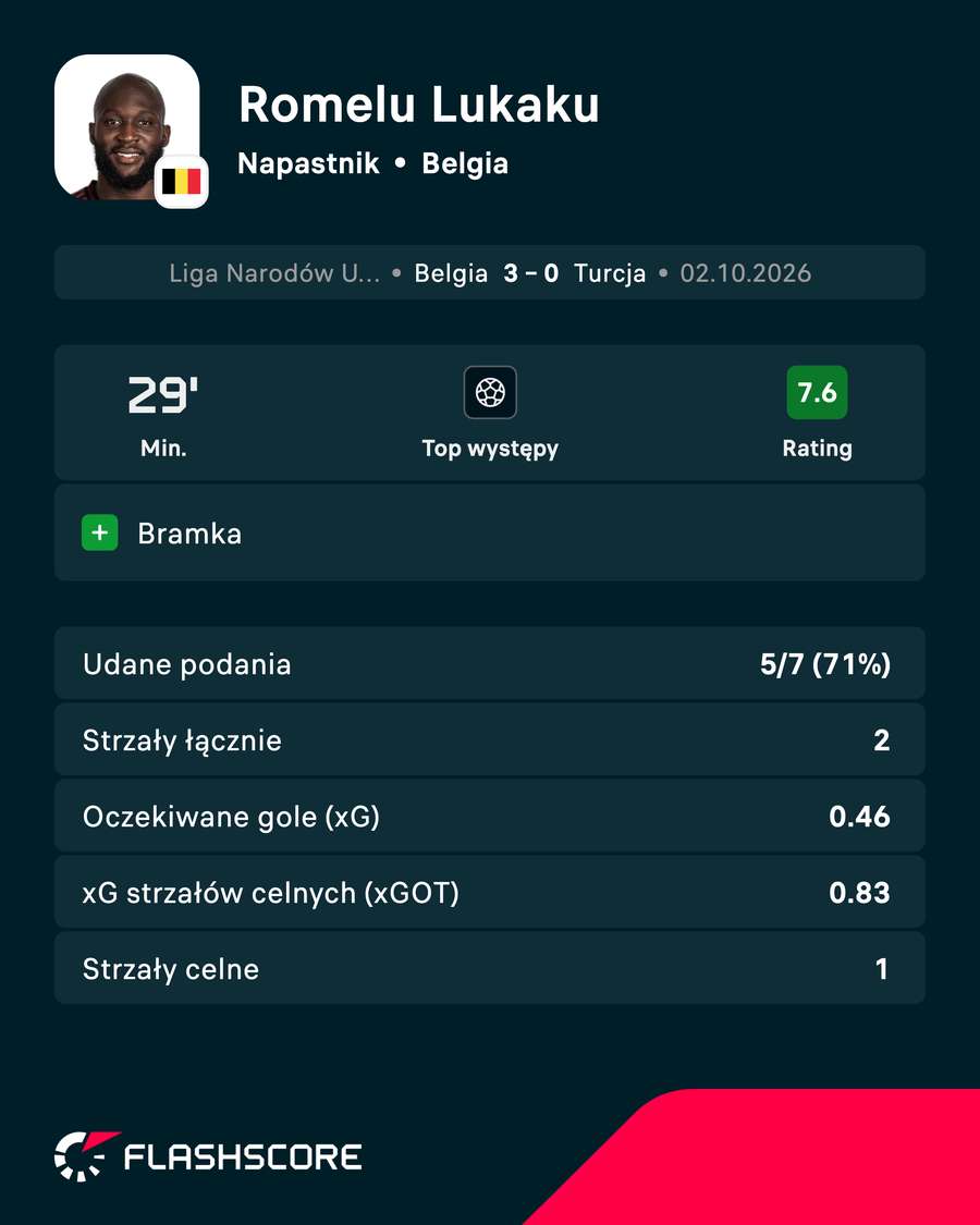 Romelu Lukaku - statystyki