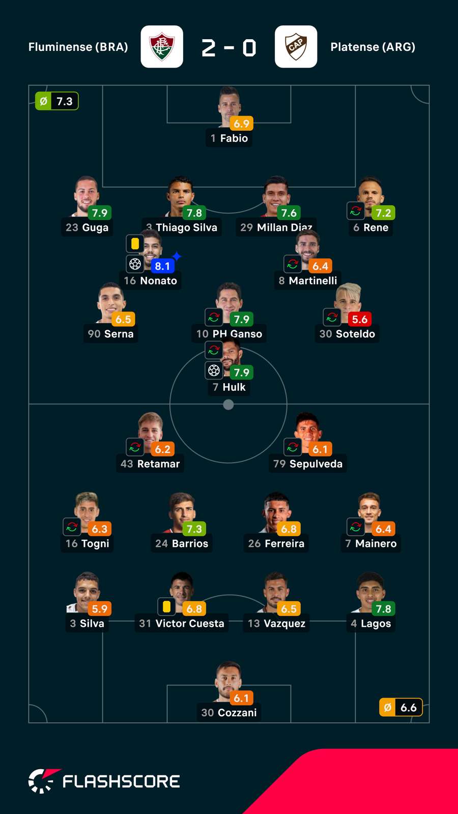 Notas dos jogadores Notas dos jogadores