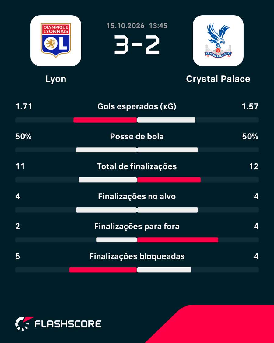 As estatísticas da vitória do Lyon