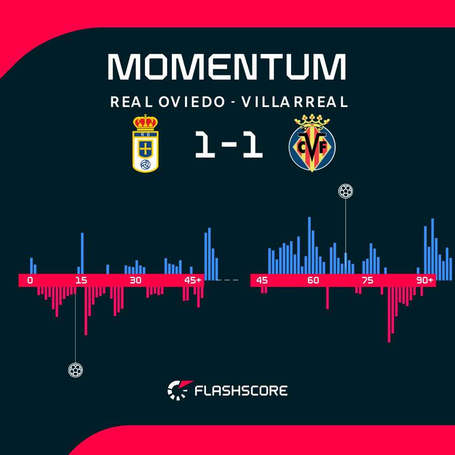 Las alternativas en el dominio del Oviedo-Villarreal