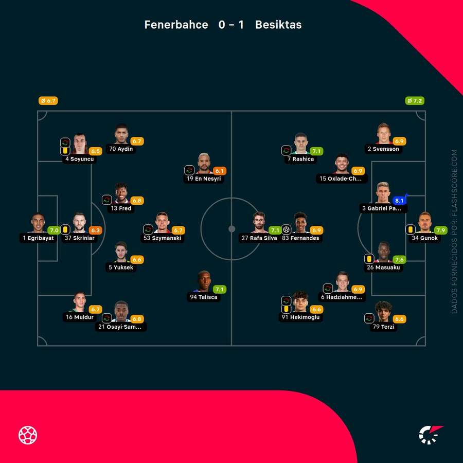 Notas dos jogadores Notas dos jogadores