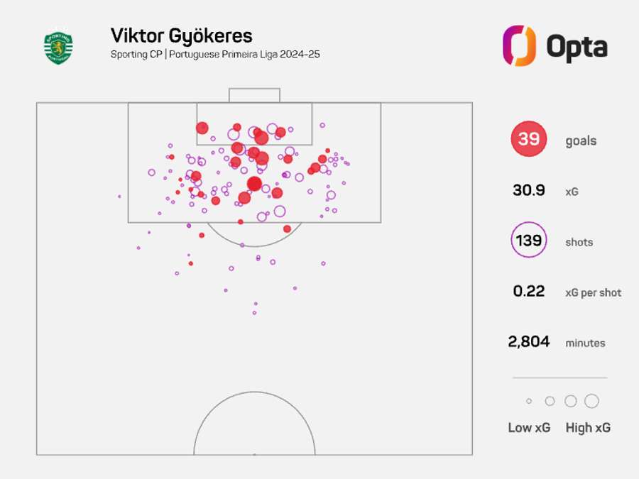 Gyokeres XG map for sporting this season last Gyokeres XG map for sporting this season last