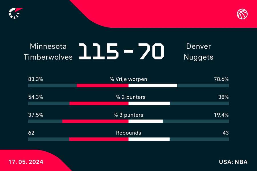 Statistieken Timberwolves - Nuggets