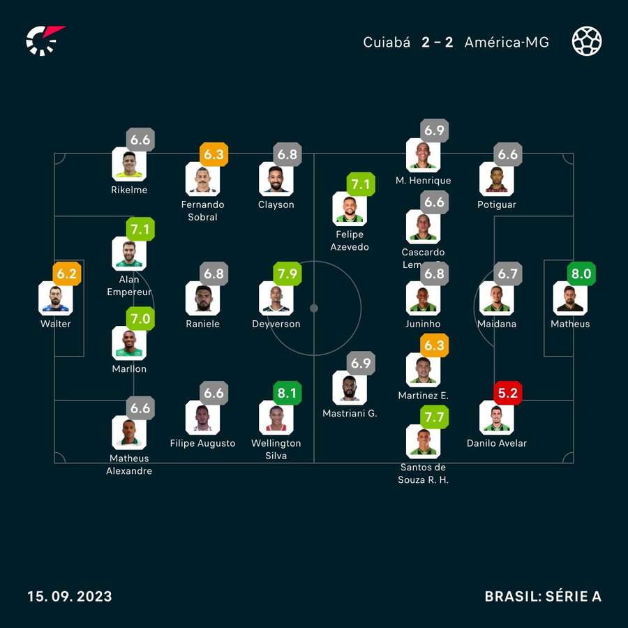 As notas de Cuiabá 2x2 América-MG