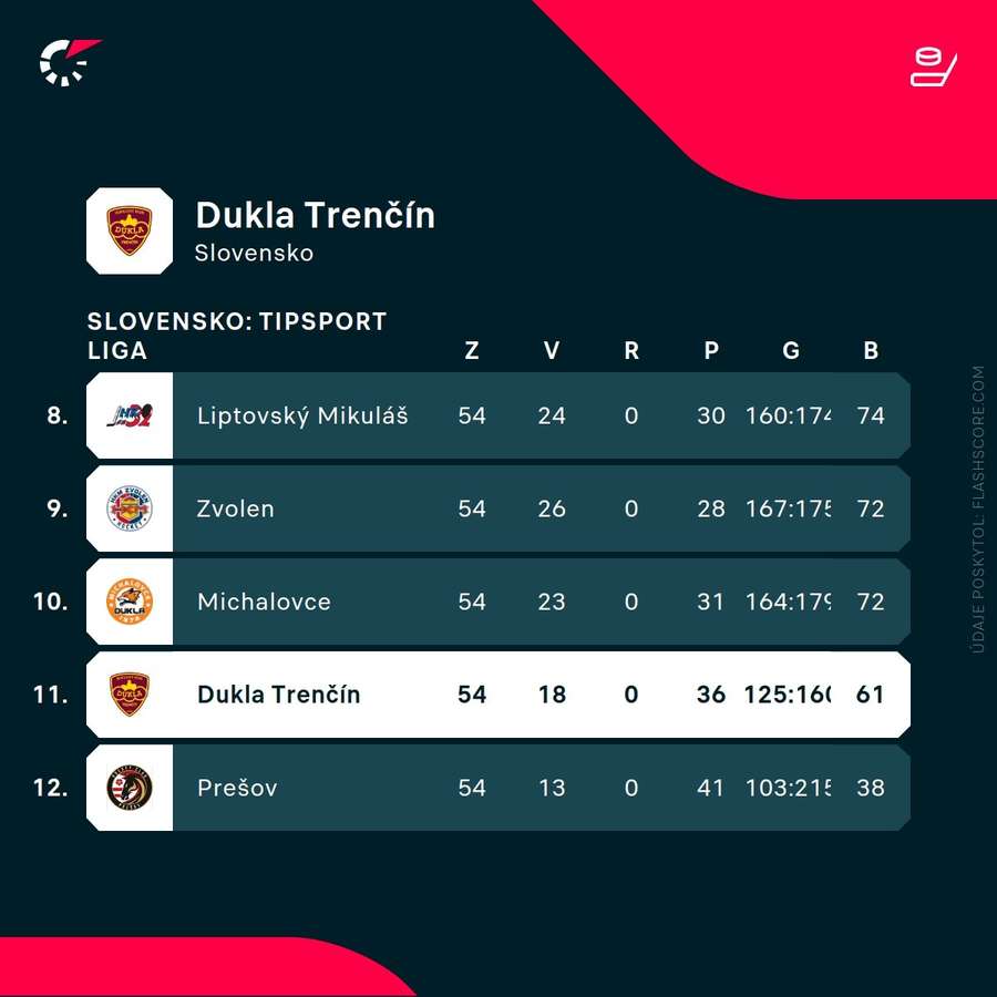 Dukla minulý ročník nežiarila.