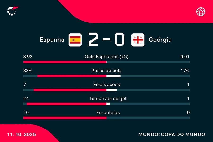As estatísticas de Espanha 2x0 Geórgia As estatísticas de Espanha 2x0 Geórgia
