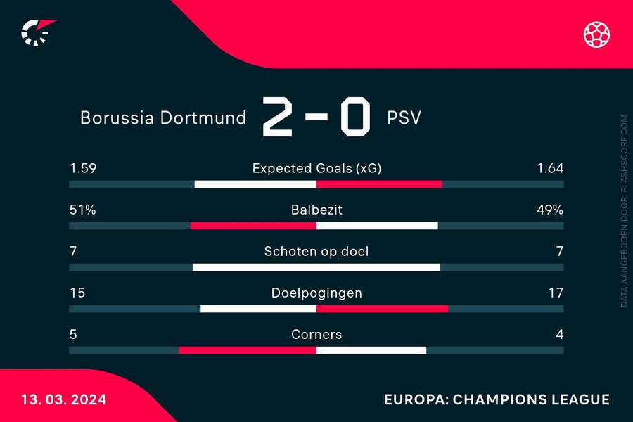 Statistieken Dortmund-PSV