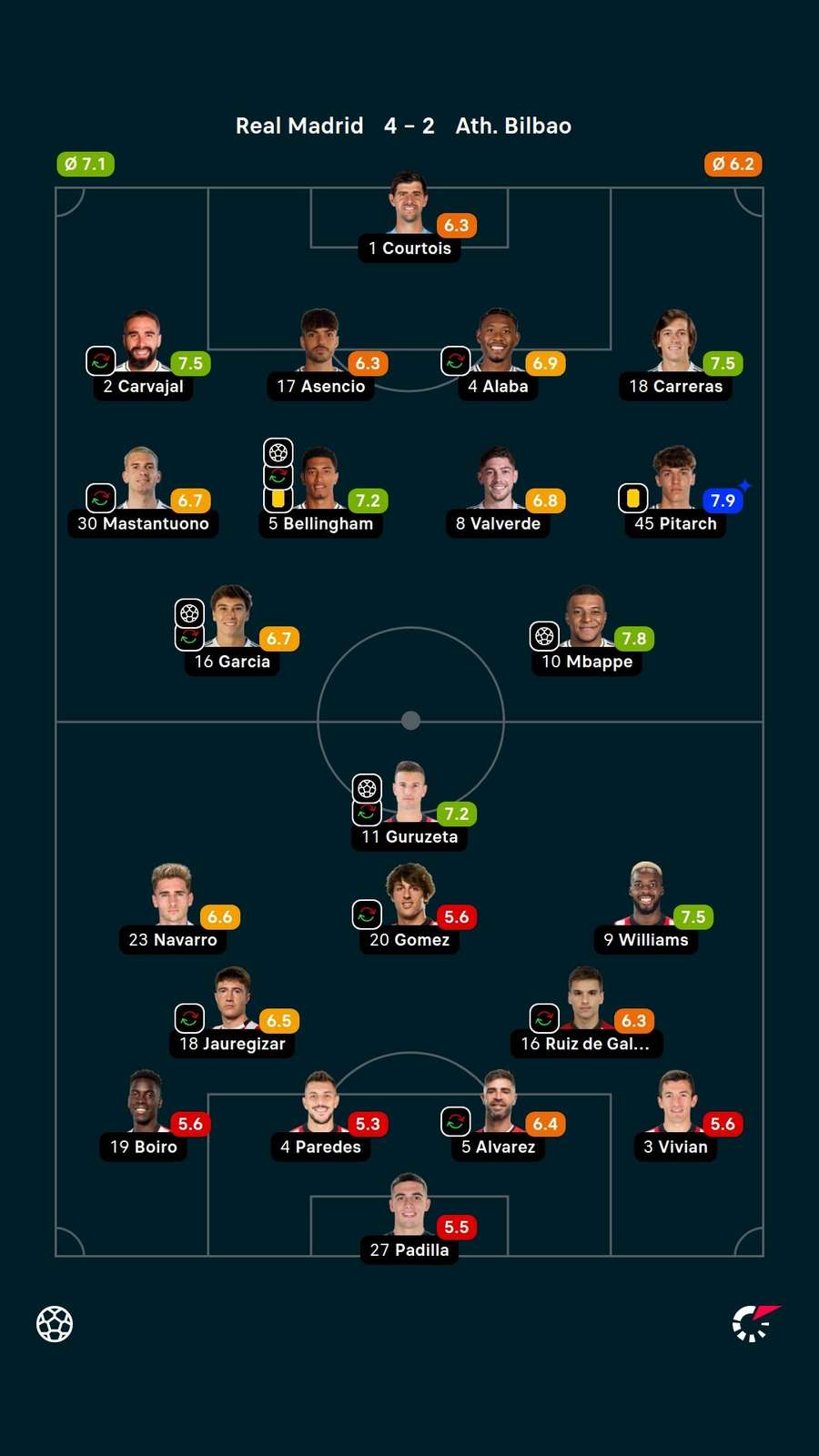 As notas dos titulares em Real Madrid x Athletic Bilbao