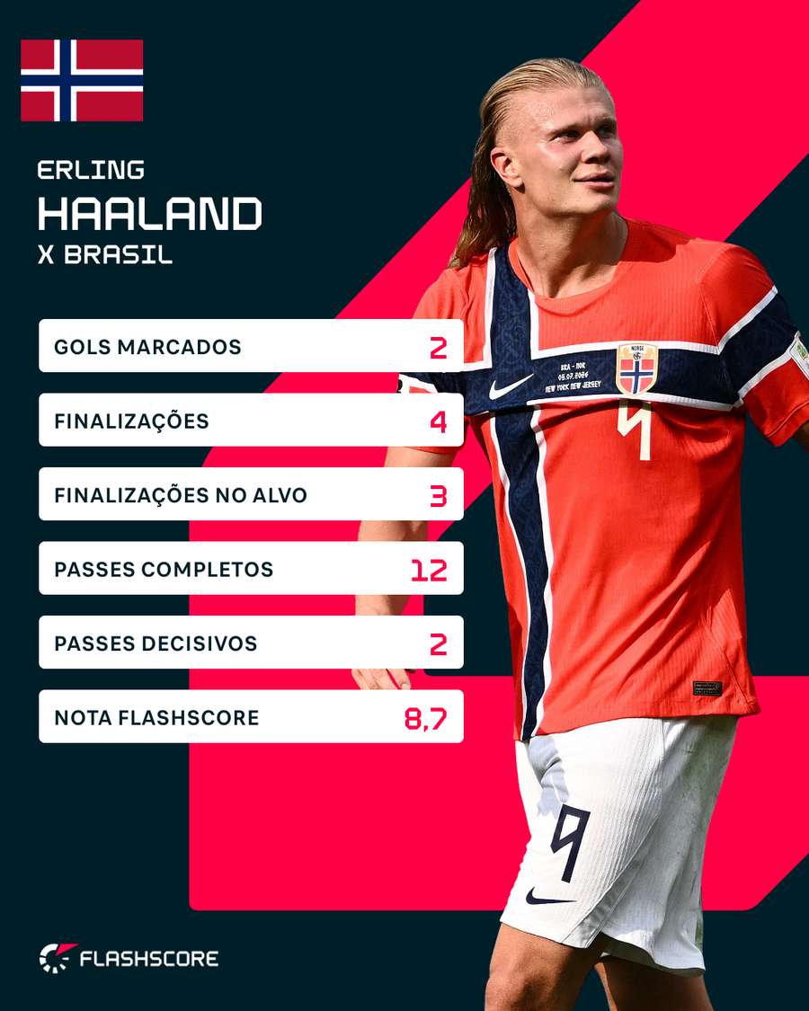 Números de Haaland na eliminação brasileira Números de Haaland na eliminação brasileira