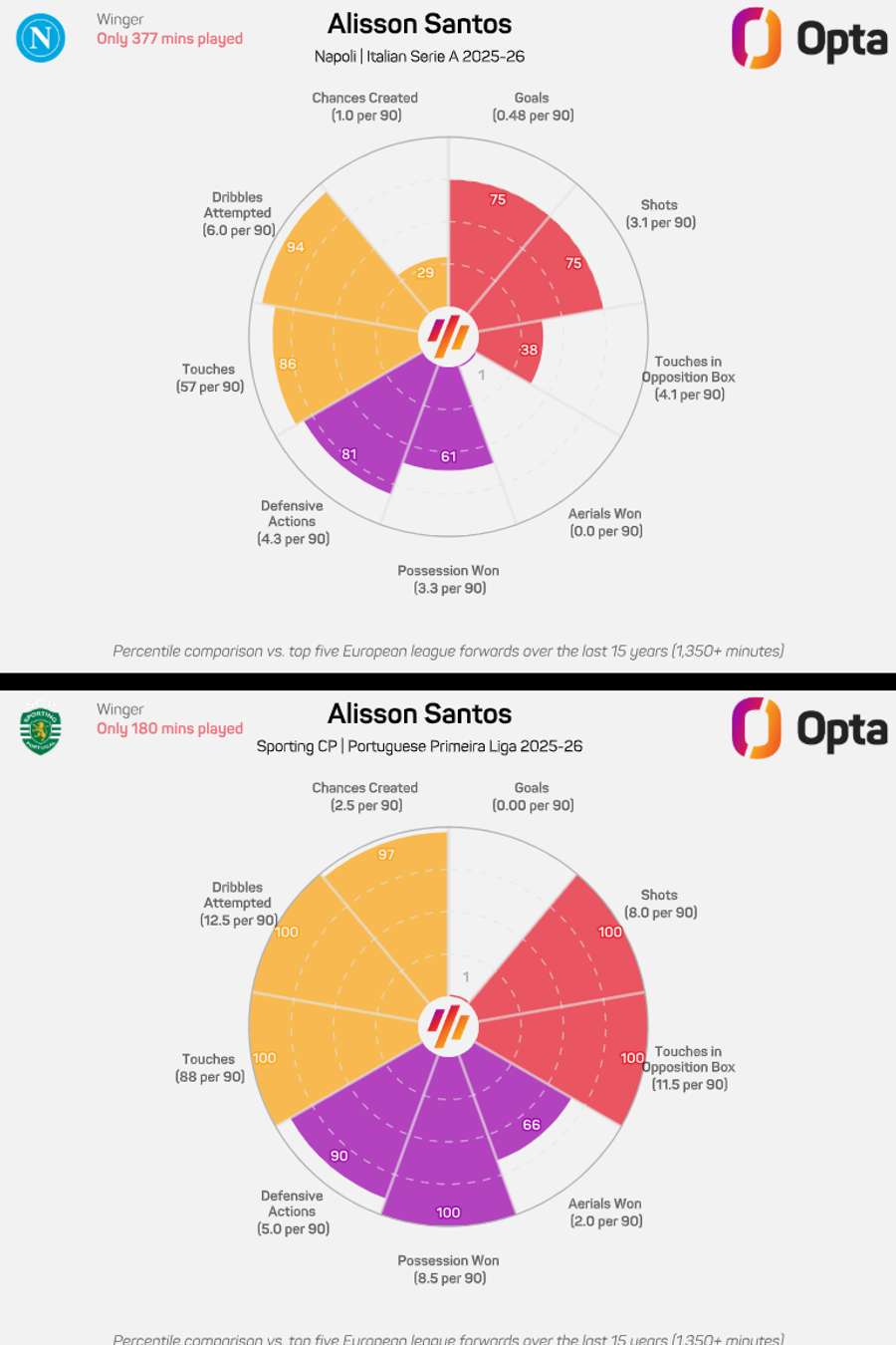 Desempenho de Alisson Santos Desempenho de Alisson Santos