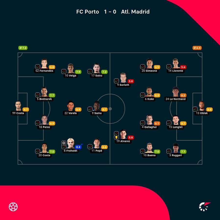 As notas dos jogadores