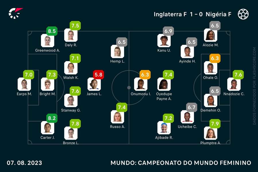 As notas individuais dos onzes da partida As notas individuais dos onzes da partida