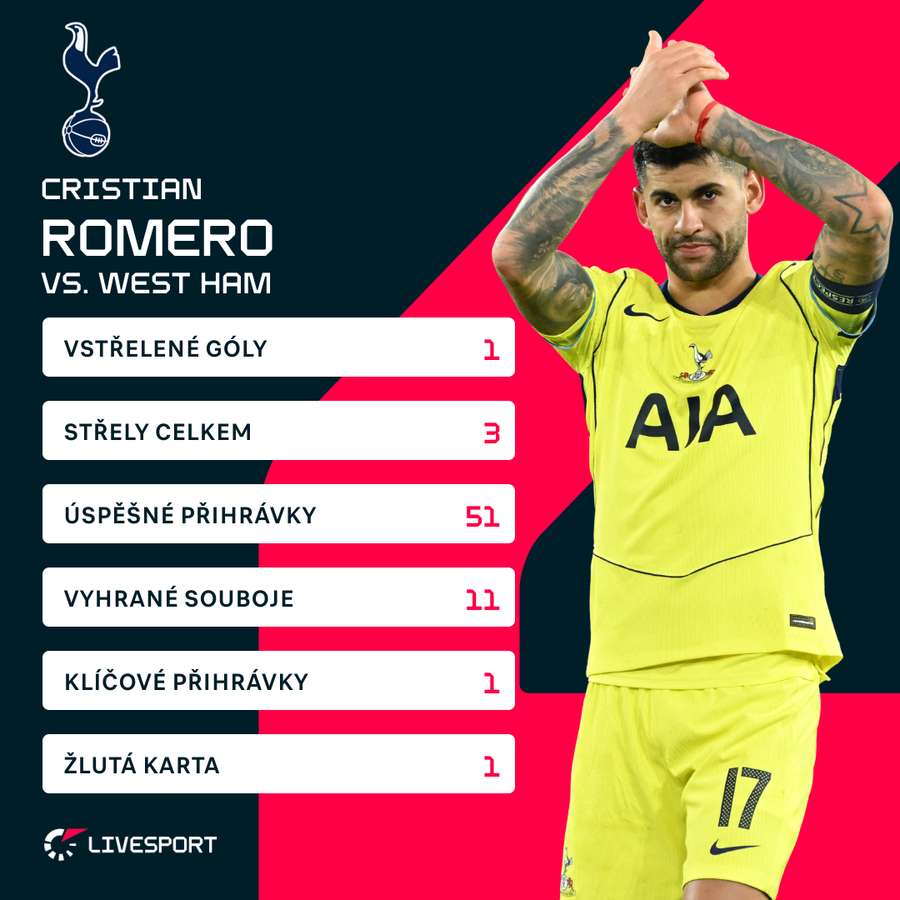 Romerovy statistiky proti West Hamu.