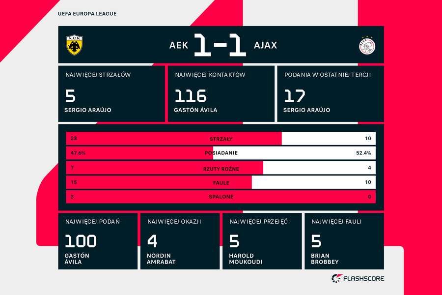 Wynik i statystyki meczu AEK-Ajax