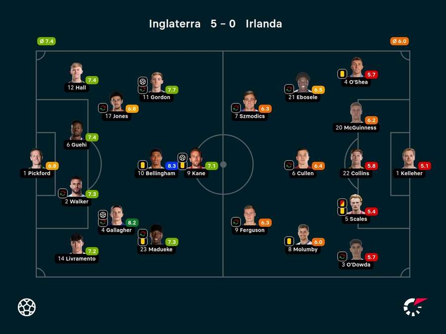 Notas dos jogadores