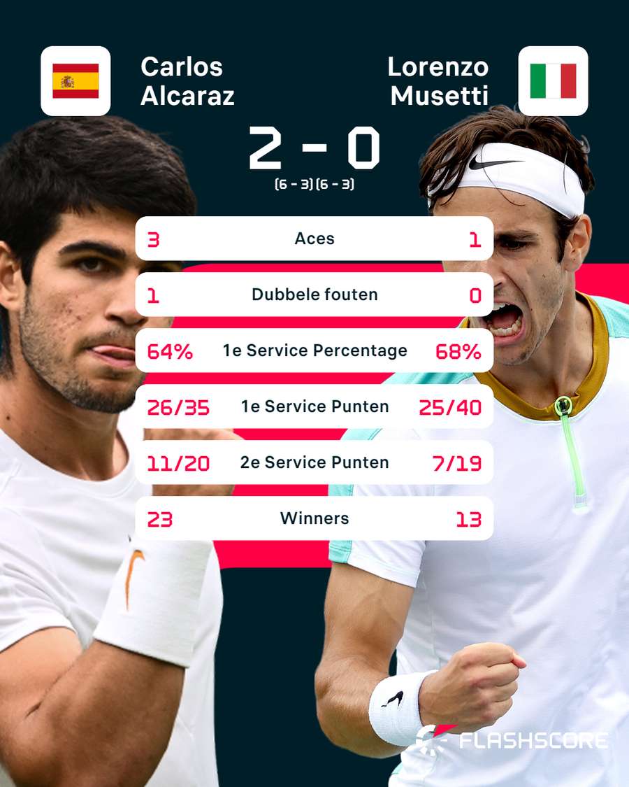 Statistieken Alcaraz-Musetti