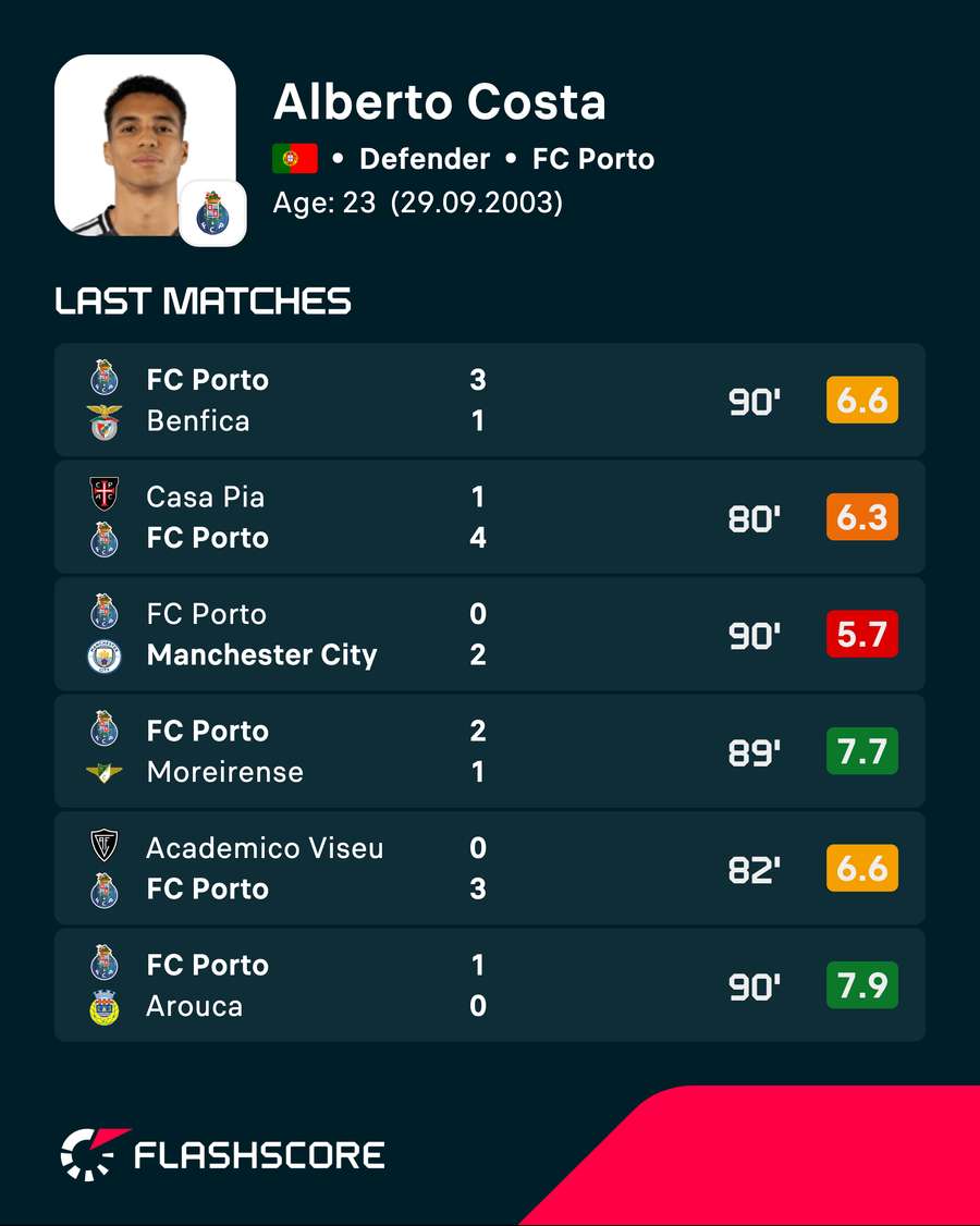 Alberto Costa's recent player ratings