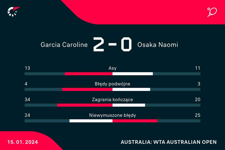 Wynik i wybrane statystyki meczu Garcia-Osaka