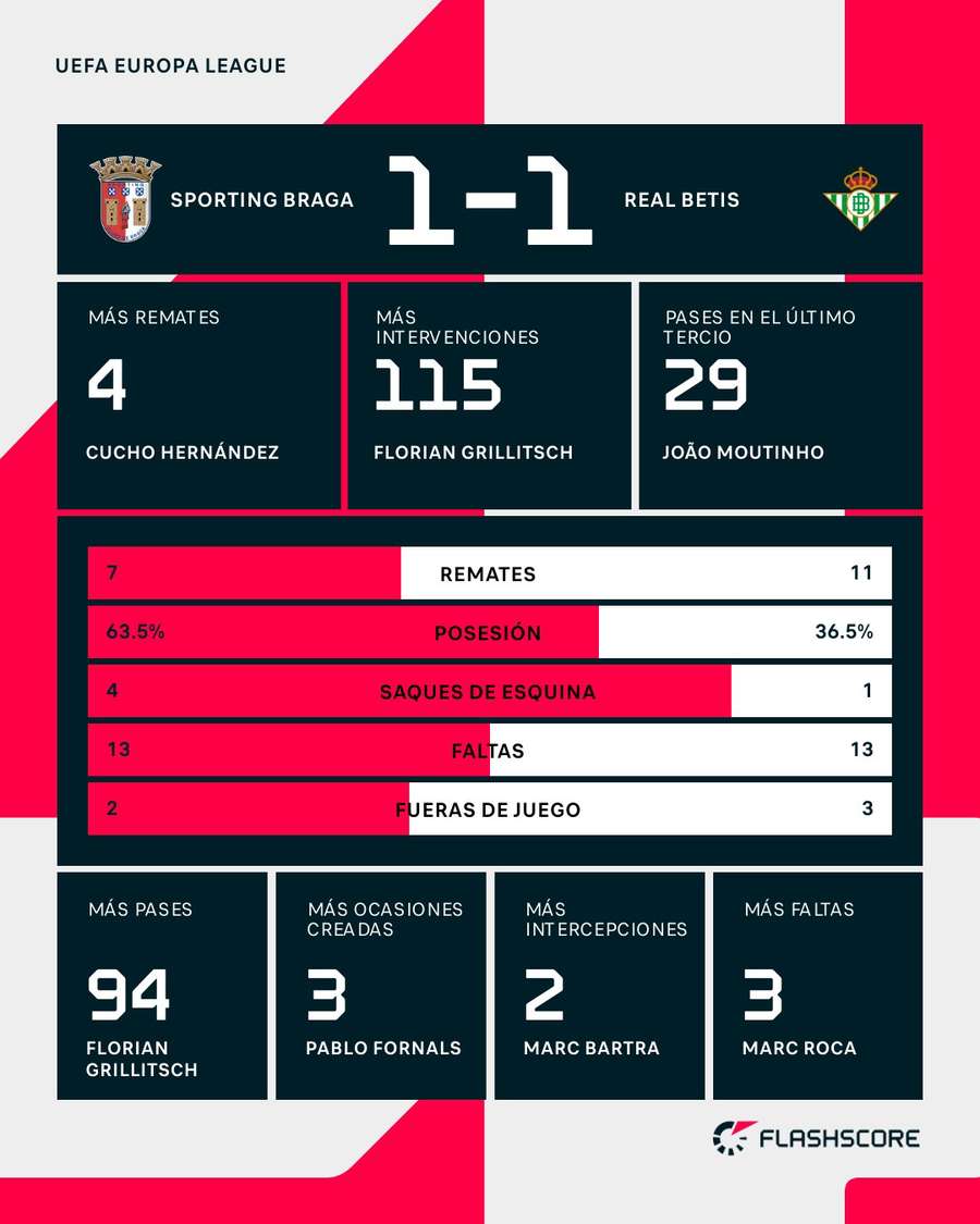 Estadísticas del Braga-Betis