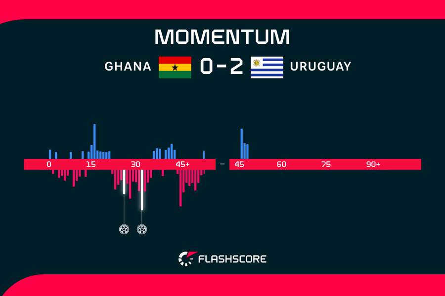 Cine a dominat în Ghana - Uruguay