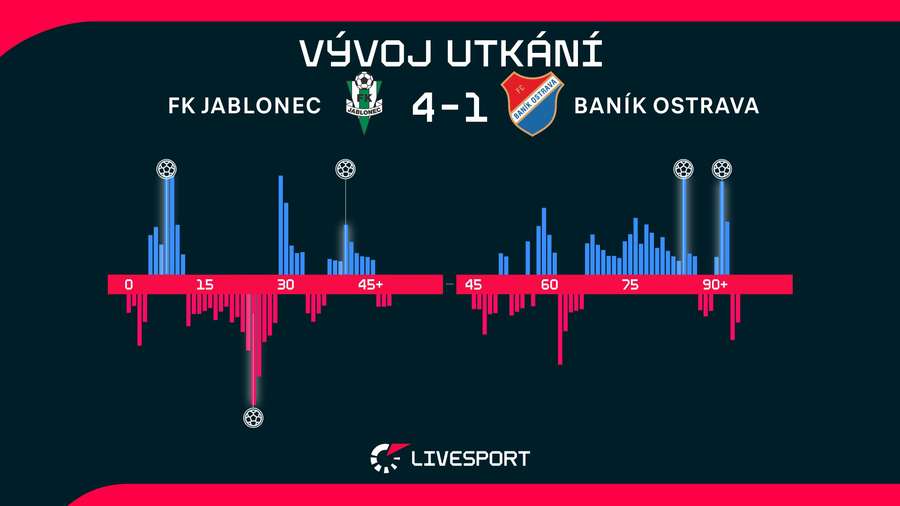 Vývoj utkání.