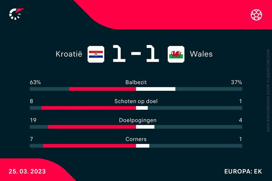 Statistieken Kroatië-Wales