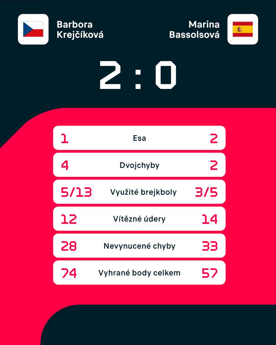 Statistiky zápasu Barbora Krejčíková – Marina Bassolsová