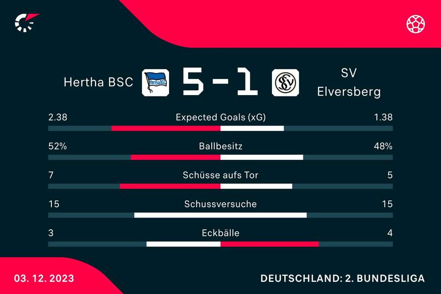 Statistiken Hertha BSC vs. SV Elversberg.