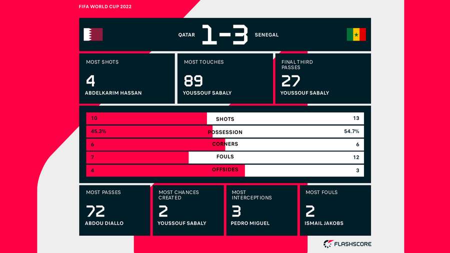 Statistiche del match Statistiche del match