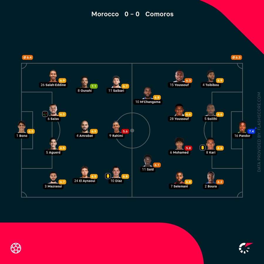 Player ratings at half-time