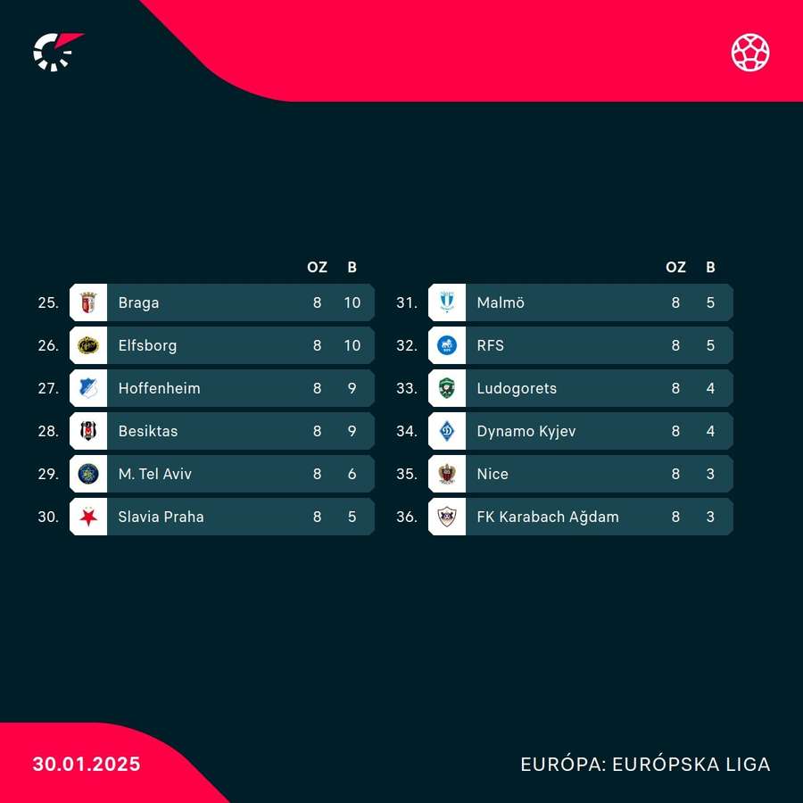 Konečná tabuľka - vypadávajúce tímy. Konečná tabuľka - vypadávajúce tímy.