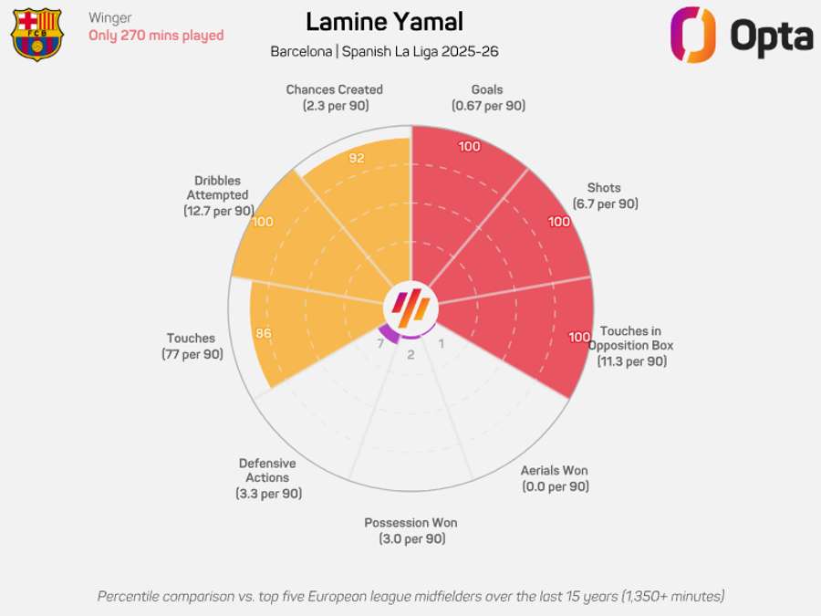 Lamine Yamal's stats in 2025/26 so far Lamine Yamal's stats in 2025/26 so far