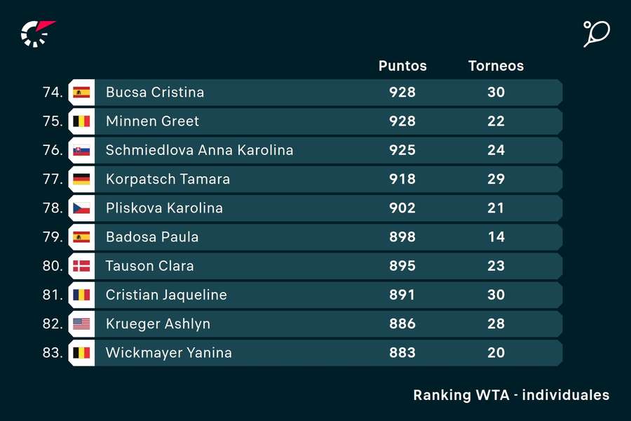 Así está Badosa en el ranking de la WTA.