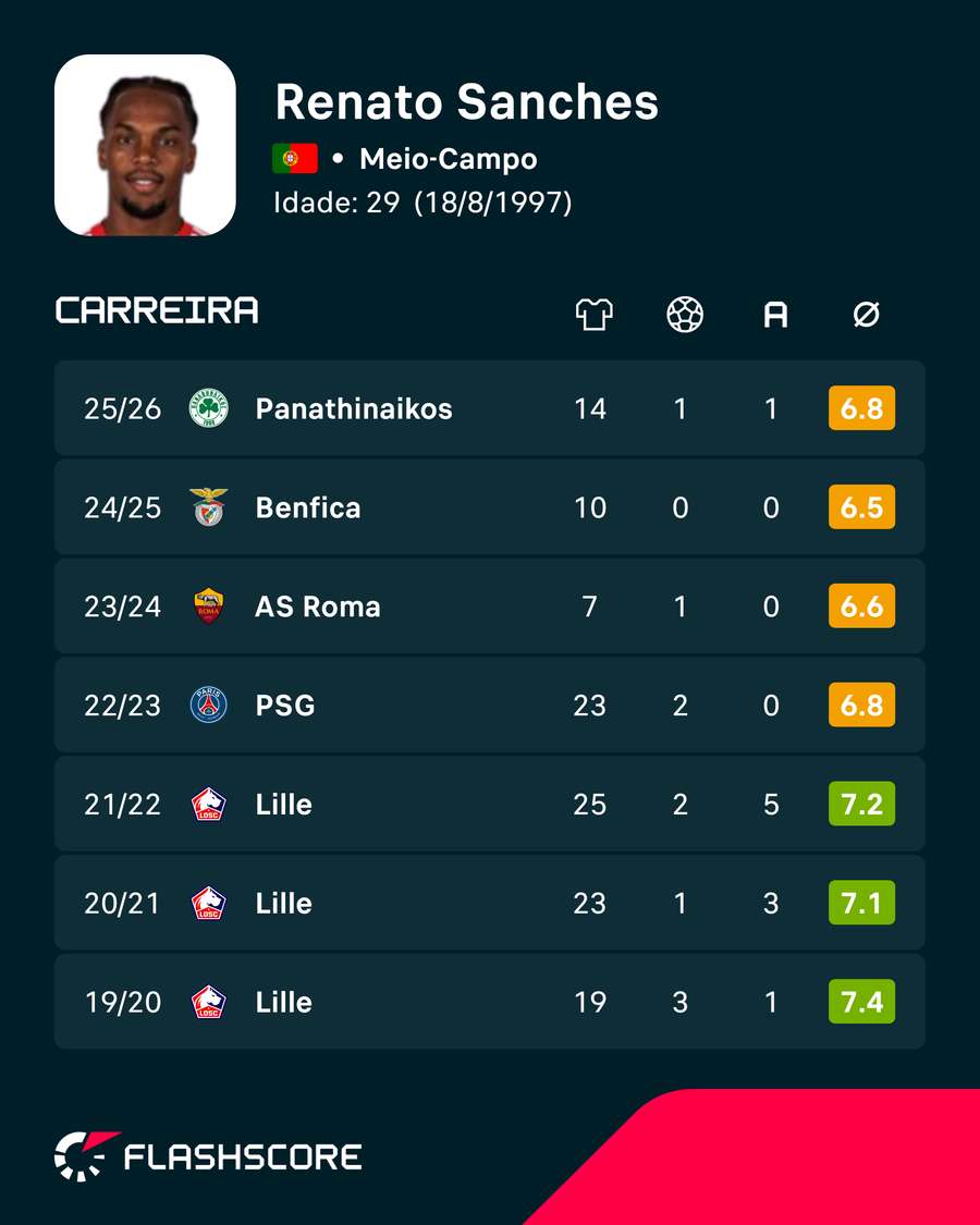 Os números de Renato Sanches Os números de Renato Sanches