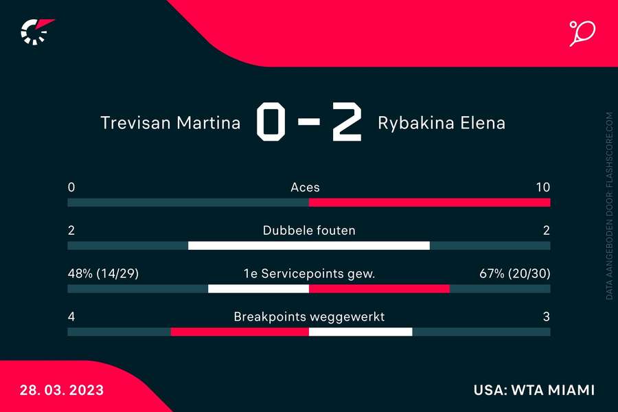 Statistieken Trevisan-Rybakina