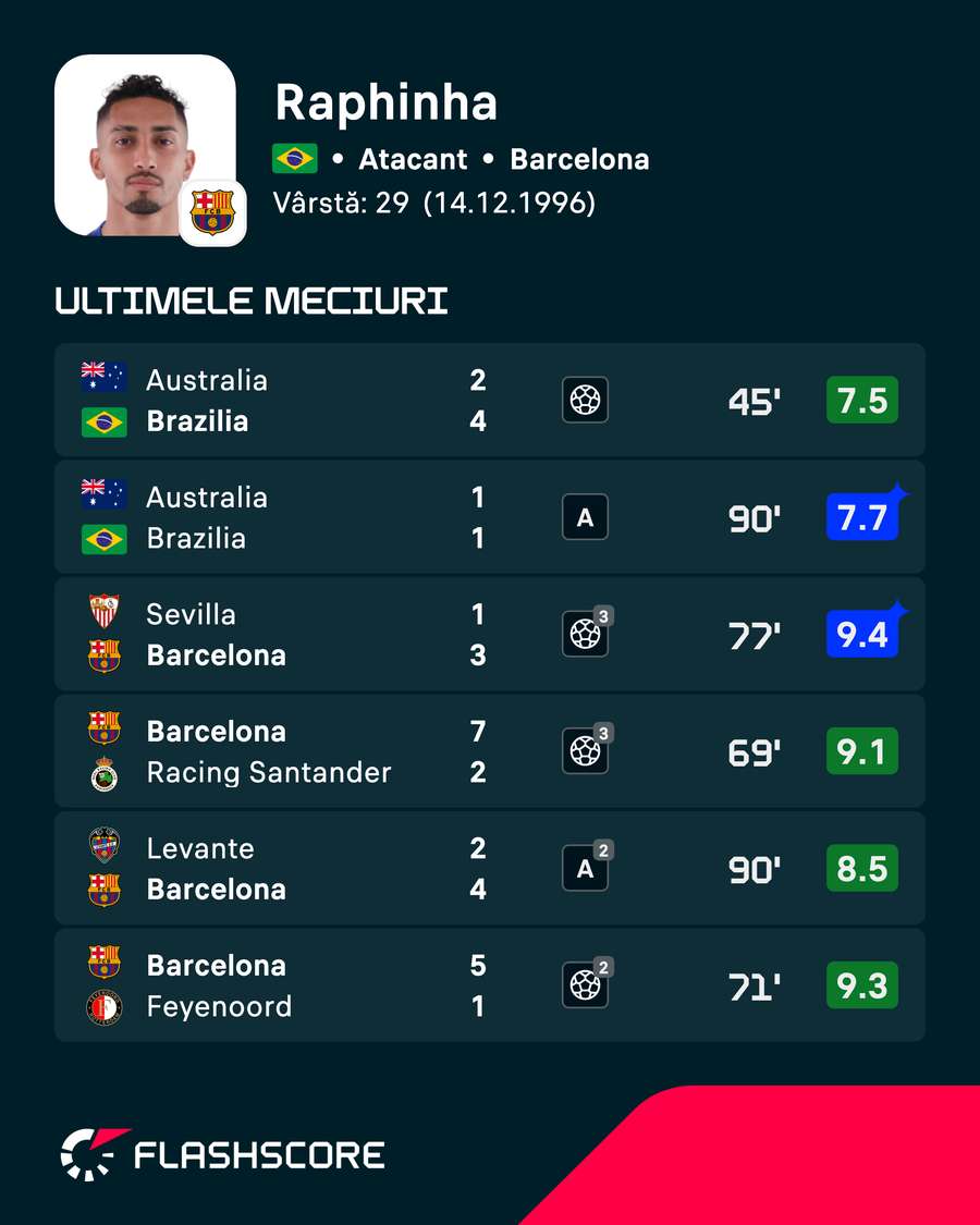 Ultimele meciuri ale lui Raphinha Ultimele meciuri ale lui Raphinha
