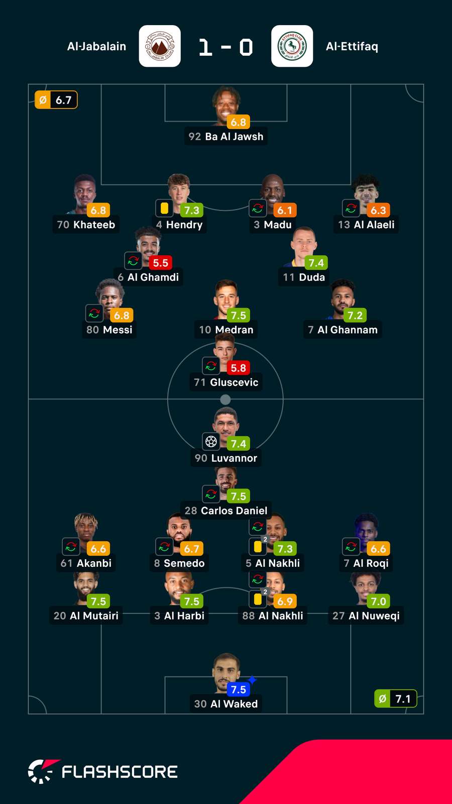 Notas dos jogadores Notas dos jogadores