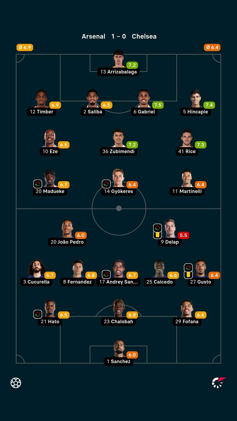 As notas dos jogadores titulares de Arsenal e Chelsea na partida As notas dos jogadores titulares de Arsenal e Chelsea na partida