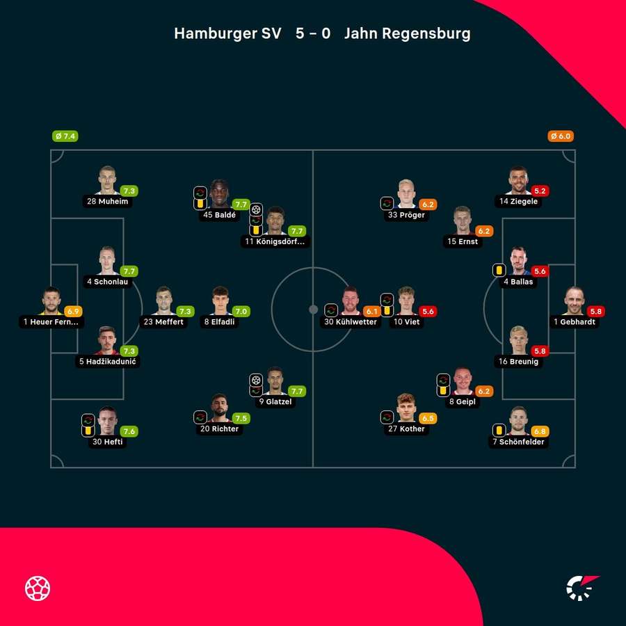 Spielernoten HSV vs. Regensburg.