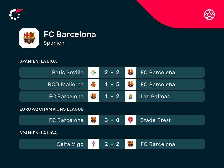 Der FC Barcelona hat das Momentum verloren. Der FC Barcelona hat das Momentum verloren.