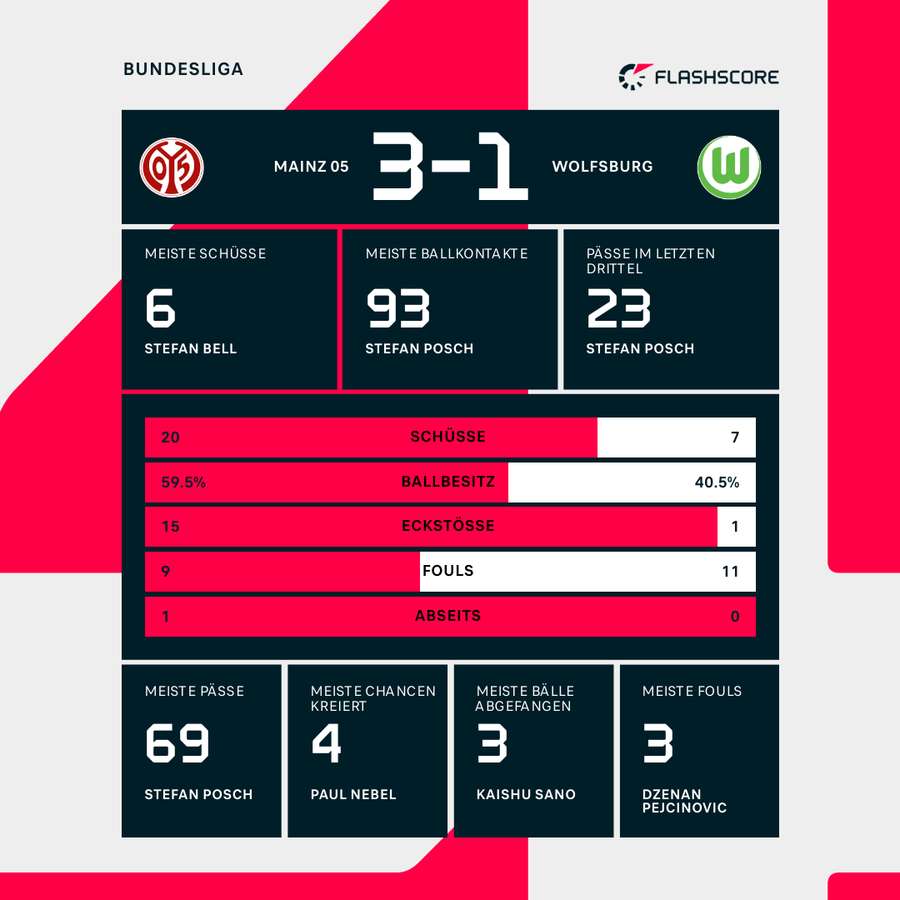 Statistiken Mainz 05 vs. VfL Wolfsburg