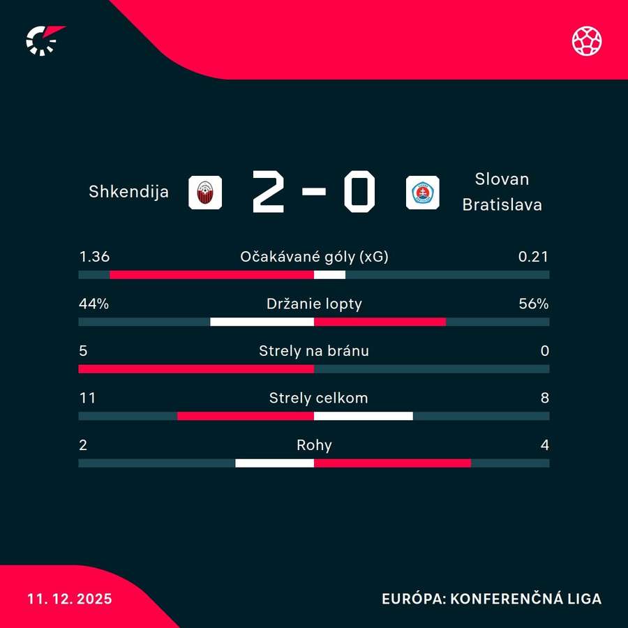 Štatistiky duelu. Štatistiky duelu.