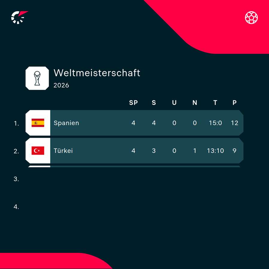 Zwischenstand Gruppe E Zwischenstand Gruppe E